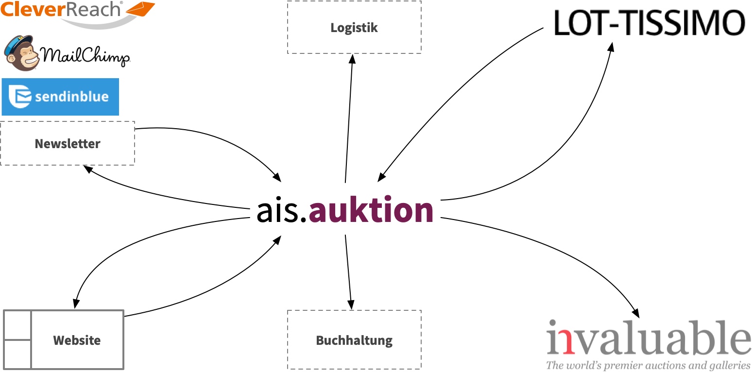 Chart-Integration – ais.auktion